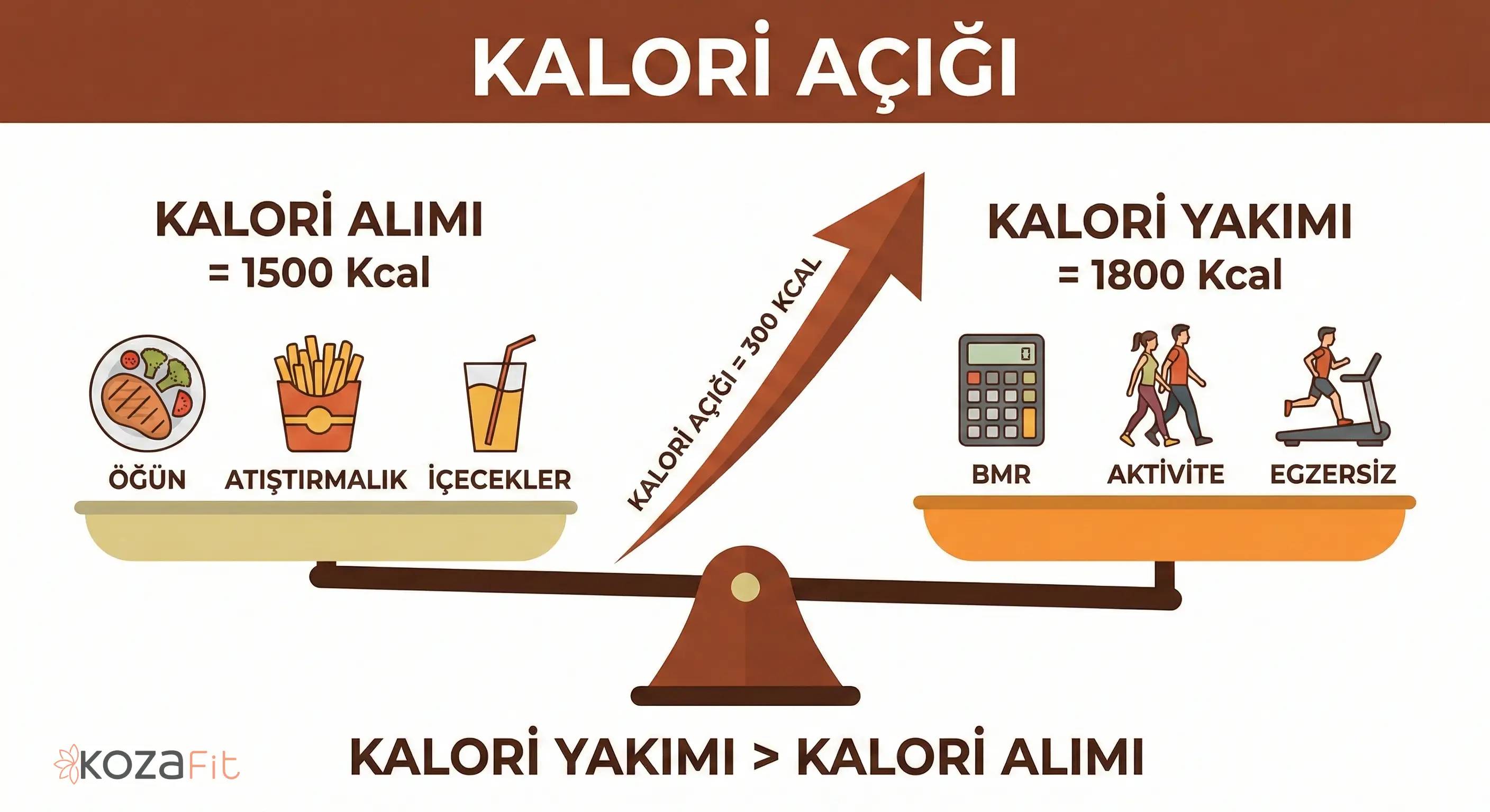 kalori açığını açıklayan infografik